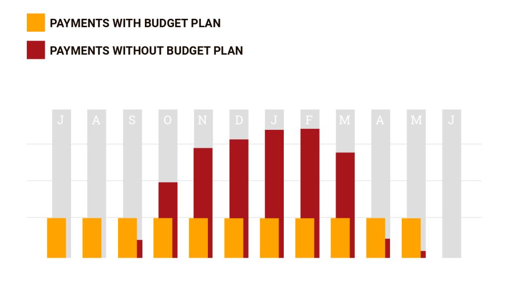 budget plan graph